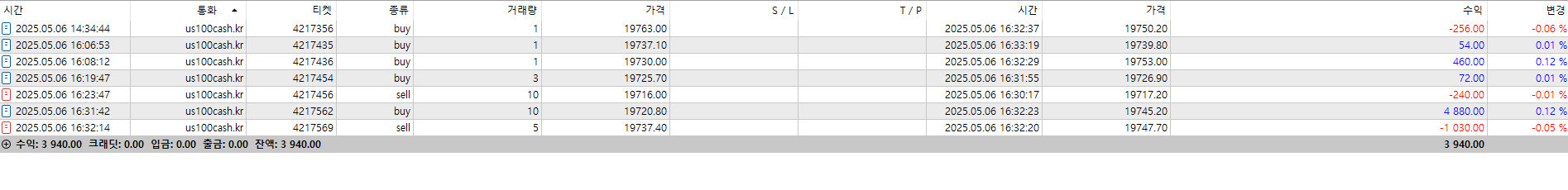 5월6일 하루 최고수익 달성 인증 입니다.