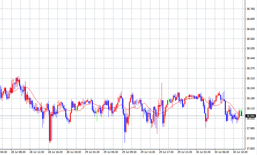 2025년 7월 30일 골드선물 투자 매매일지