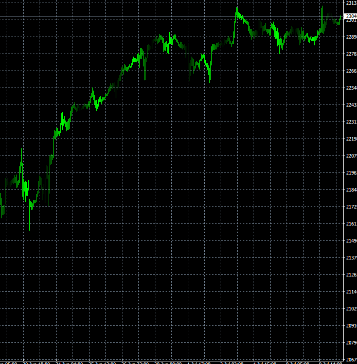 7월10일 나스닥 매매일지