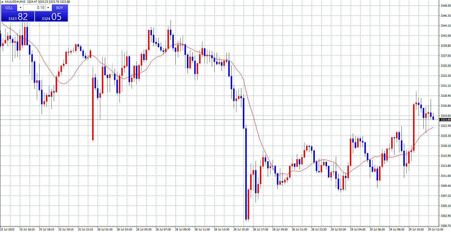 2025년 7월 25일 골드/달러 손실 매매일지