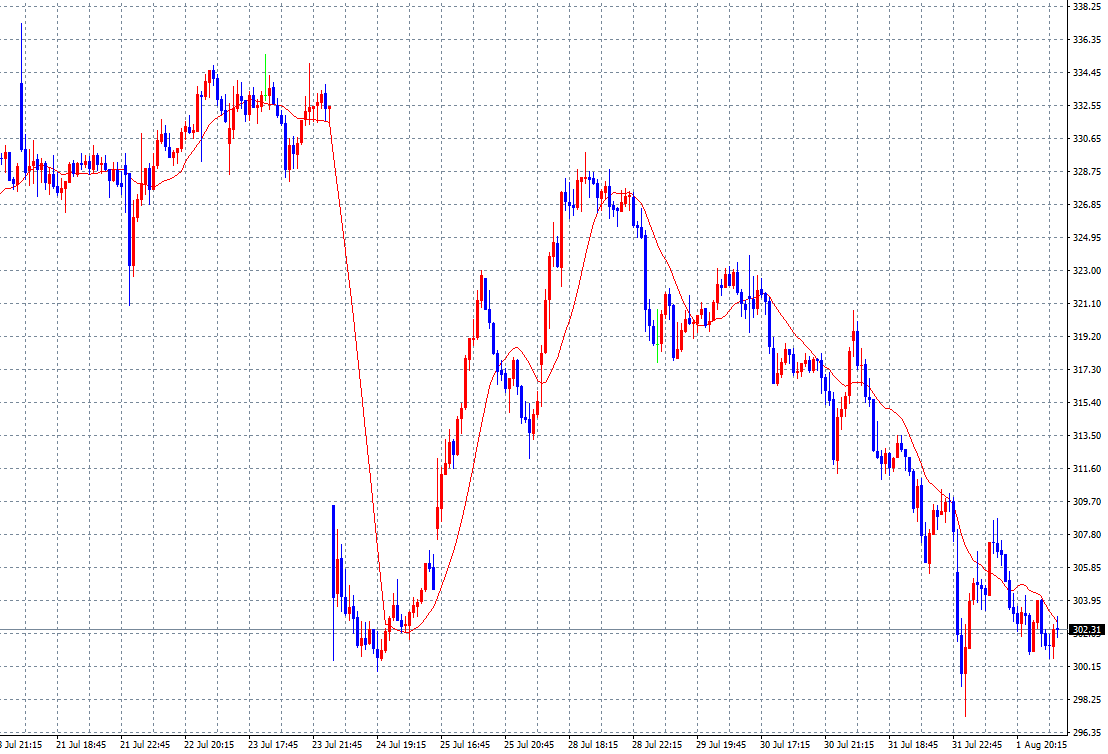 테슬라 매매일지